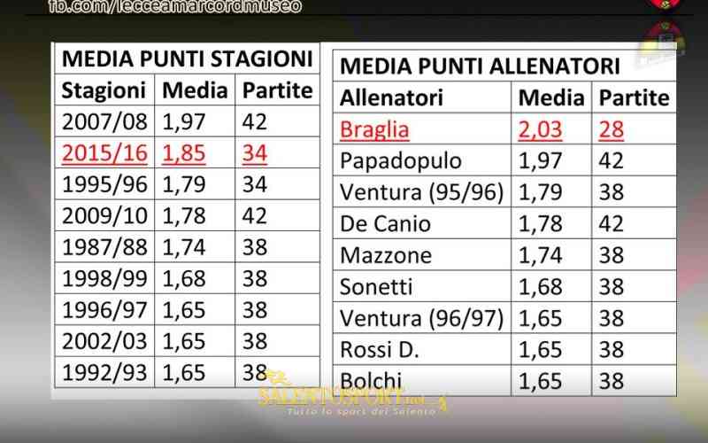 Lecce Braglia media punti